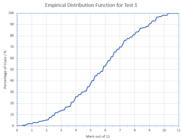 The grade distribution for ELECTENG 291's first test